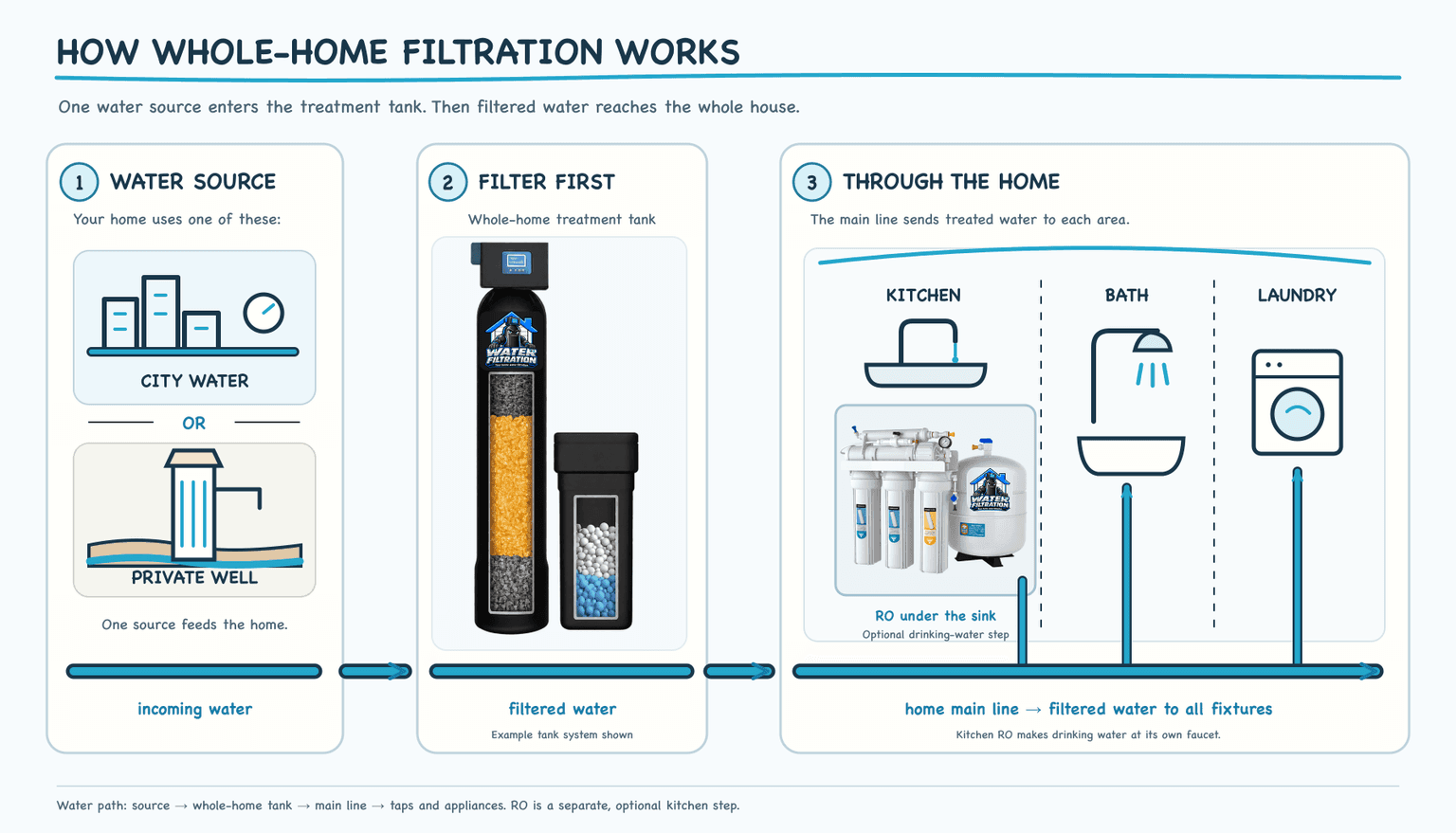 How whole-home filtration works: city or private well water enters the home, passes through a whole-home treatment tank on the main line, then sends filtered water to the kitchen, bath and laundry. An optional reverse osmosis system under the kitchen sink adds a drinking-water step.
